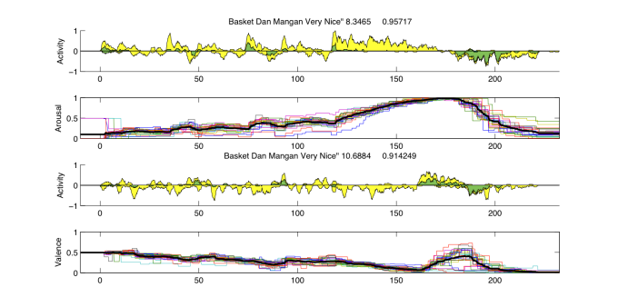 Felt emotion from 24 listenings
